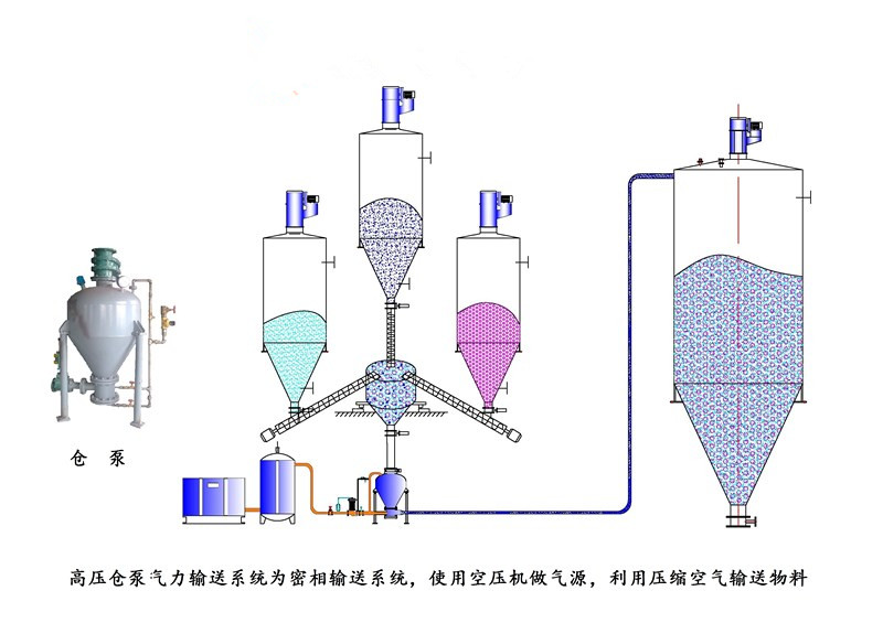 气力输送系统